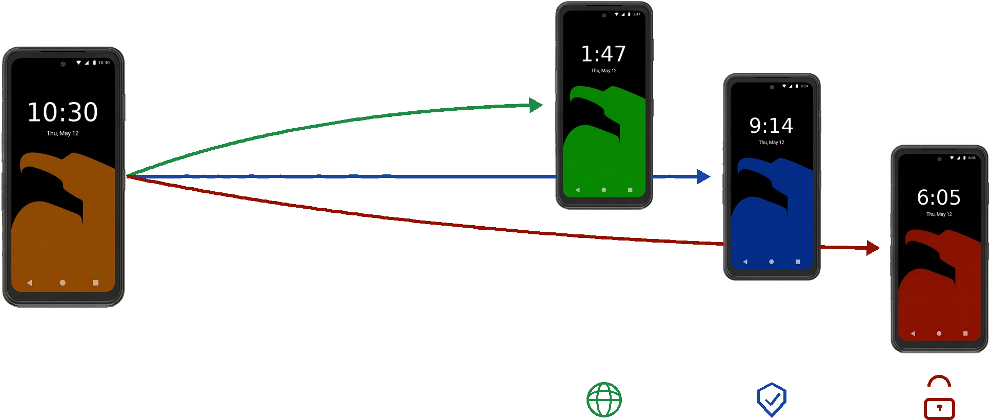 Diagram of one Redwall Mobile device branching into three isolated personas: Personal on an open network, Official on a managed network, and Classified on a locked-down network