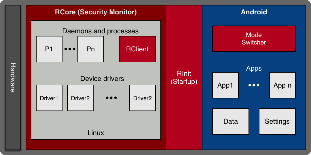 Redwall secure device architecture